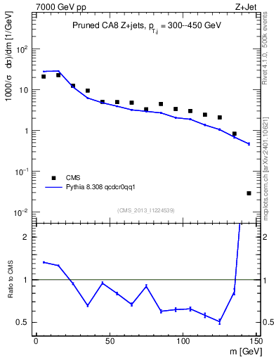 Plot of j.m.prun in 7000 GeV pp collisions