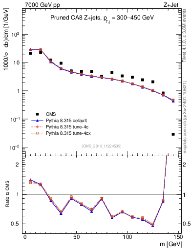 Plot of j.m.prun in 7000 GeV pp collisions