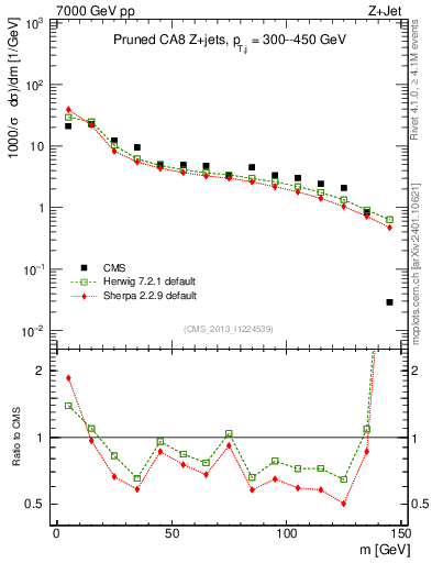 Plot of j.m.prun in 7000 GeV pp collisions