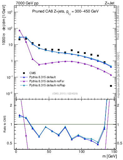 Plot of j.m.prun in 7000 GeV pp collisions