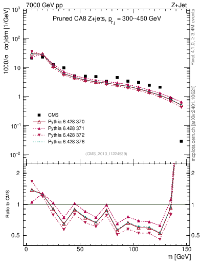Plot of j.m.prun in 7000 GeV pp collisions