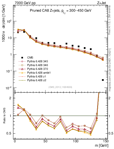 Plot of j.m.prun in 7000 GeV pp collisions