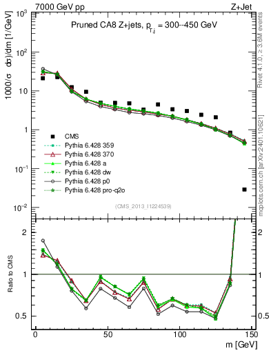 Plot of j.m.prun in 7000 GeV pp collisions