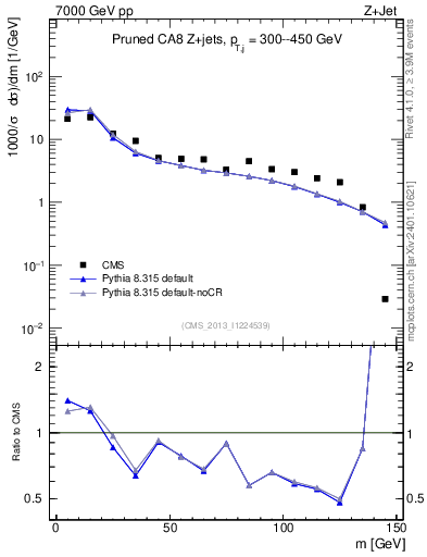Plot of j.m.prun in 7000 GeV pp collisions