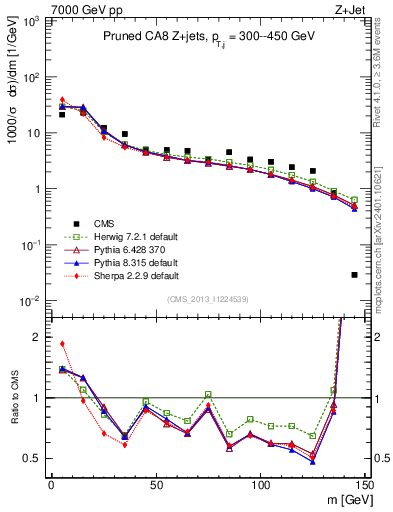 Plot of j.m.prun in 7000 GeV pp collisions