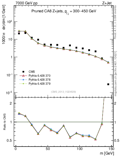 Plot of j.m.prun in 7000 GeV pp collisions