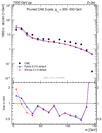 Plot of j.m.prun in 7000 GeV pp collisions