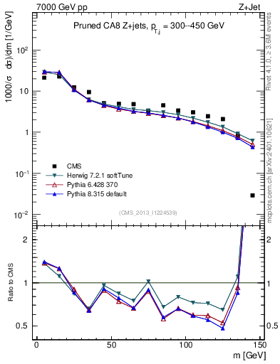 Plot of j.m.prun in 7000 GeV pp collisions