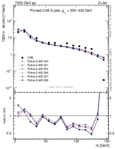 Plot of j.m.prun in 7000 GeV pp collisions