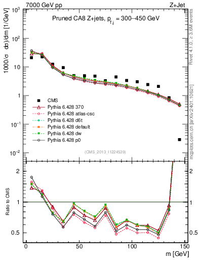 Plot of j.m.prun in 7000 GeV pp collisions
