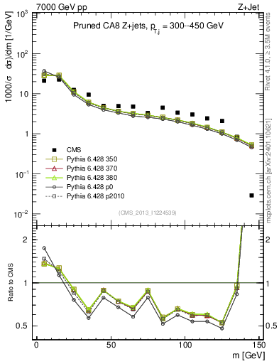 Plot of j.m.prun in 7000 GeV pp collisions