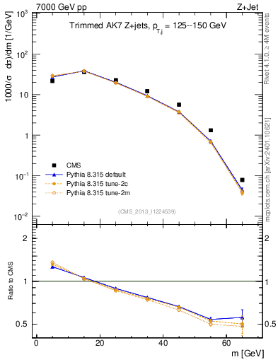 Plot of j.m.trim in 7000 GeV pp collisions