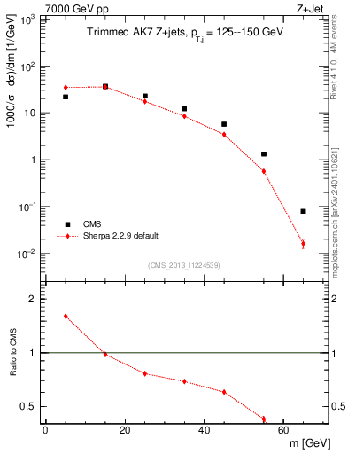 Plot of j.m.trim in 7000 GeV pp collisions
