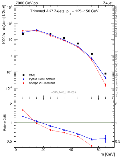 Plot of j.m.trim in 7000 GeV pp collisions