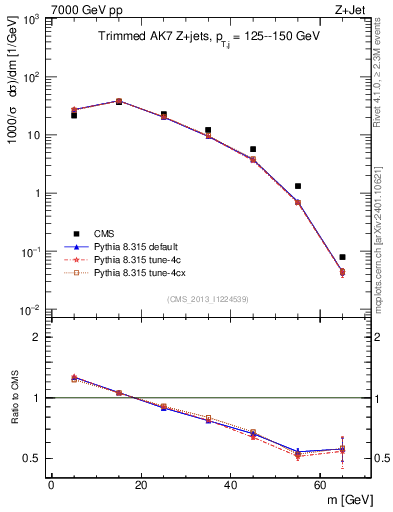 Plot of j.m.trim in 7000 GeV pp collisions