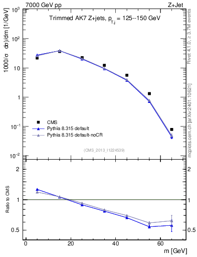 Plot of j.m.trim in 7000 GeV pp collisions