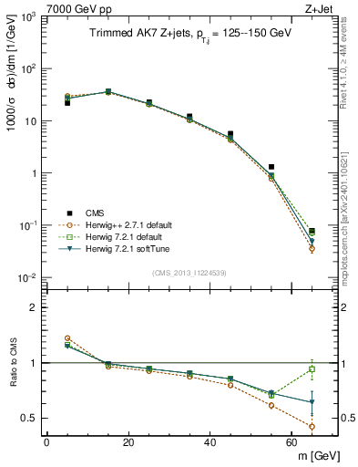 Plot of j.m.trim in 7000 GeV pp collisions