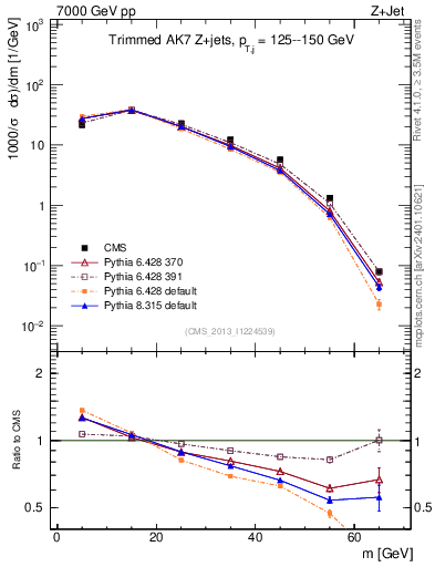 Plot of j.m.trim in 7000 GeV pp collisions