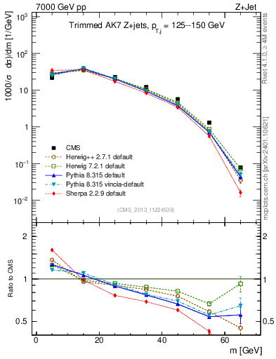 Plot of j.m.trim in 7000 GeV pp collisions