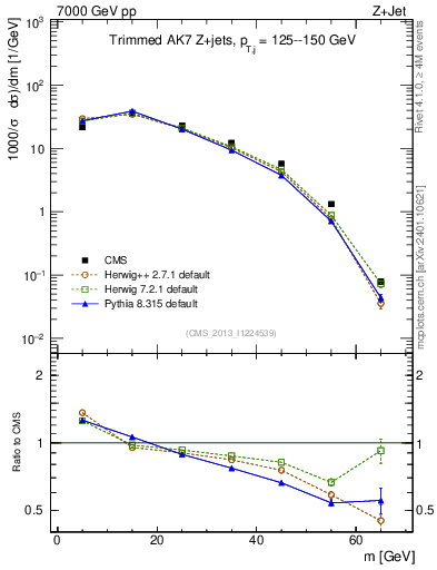 Plot of j.m.trim in 7000 GeV pp collisions