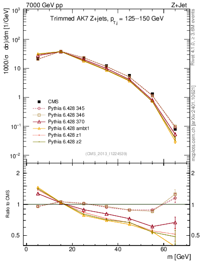 Plot of j.m.trim in 7000 GeV pp collisions