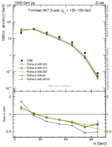 Plot of j.m.trim in 7000 GeV pp collisions