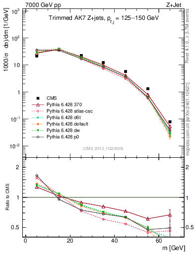 Plot of j.m.trim in 7000 GeV pp collisions