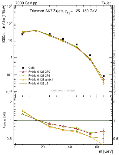 Plot of j.m.trim in 7000 GeV pp collisions