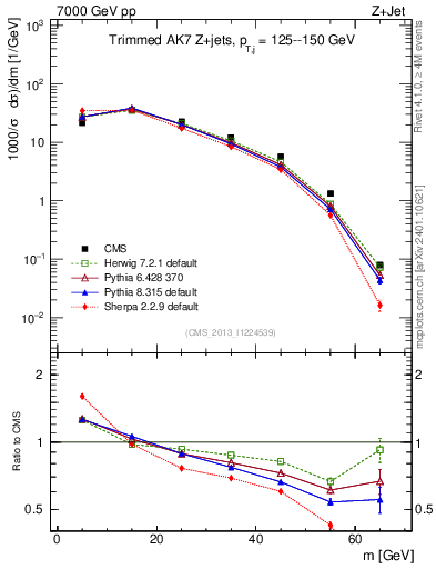 Plot of j.m.trim in 7000 GeV pp collisions