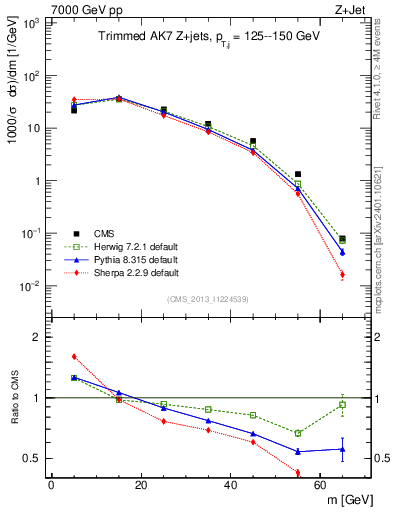 Plot of j.m.trim in 7000 GeV pp collisions