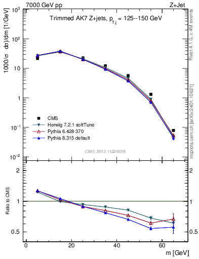 Plot of j.m.trim in 7000 GeV pp collisions