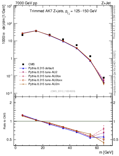 Plot of j.m.trim in 7000 GeV pp collisions