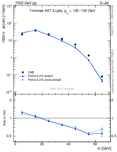 Plot of j.m.trim in 7000 GeV pp collisions