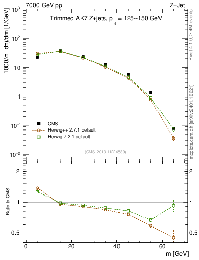 Plot of j.m.trim in 7000 GeV pp collisions