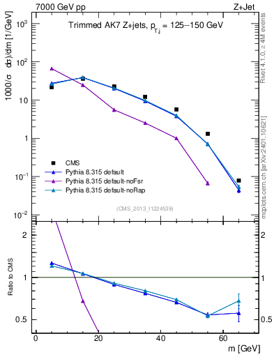 Plot of j.m.trim in 7000 GeV pp collisions