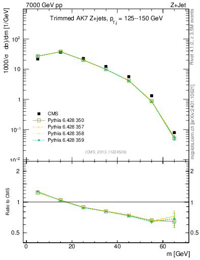 Plot of j.m.trim in 7000 GeV pp collisions