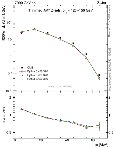 Plot of j.m.trim in 7000 GeV pp collisions