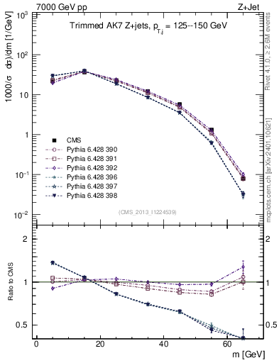 Plot of j.m.trim in 7000 GeV pp collisions