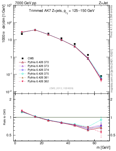 Plot of j.m.trim in 7000 GeV pp collisions