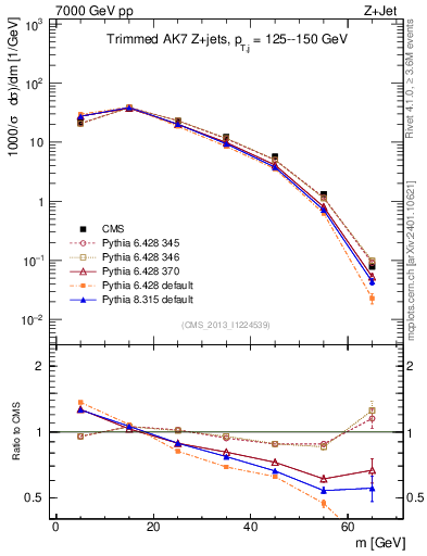 Plot of j.m.trim in 7000 GeV pp collisions
