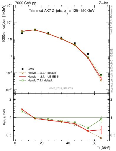 Plot of j.m.trim in 7000 GeV pp collisions