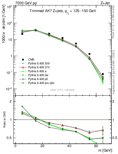 Plot of j.m.trim in 7000 GeV pp collisions