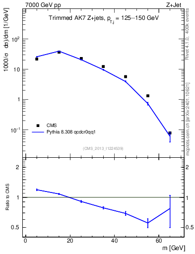 Plot of j.m.trim in 7000 GeV pp collisions