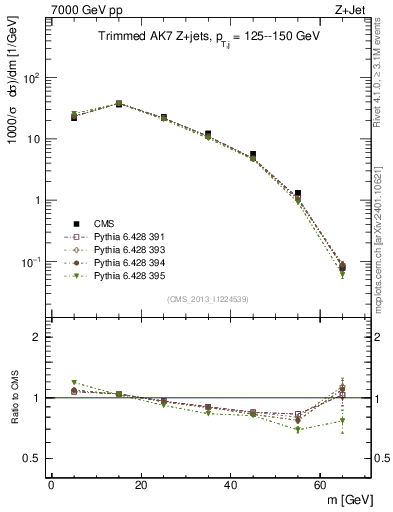 Plot of j.m.trim in 7000 GeV pp collisions