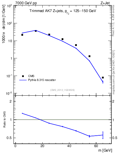 Plot of j.m.trim in 7000 GeV pp collisions