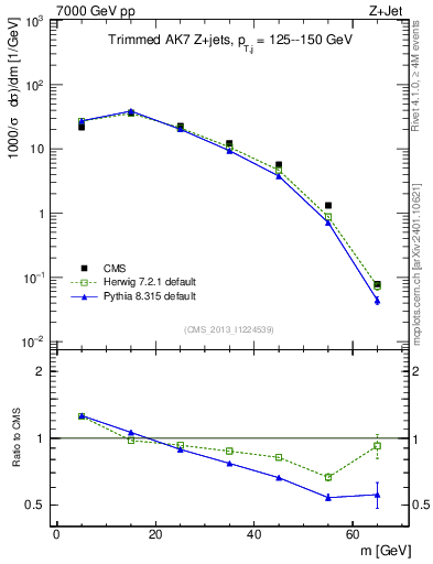 Plot of j.m.trim in 7000 GeV pp collisions