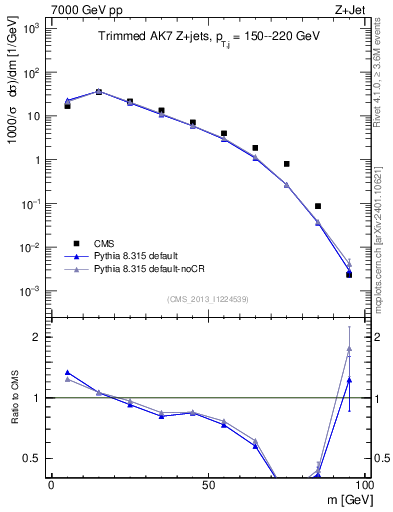 Plot of j.m.trim in 7000 GeV pp collisions