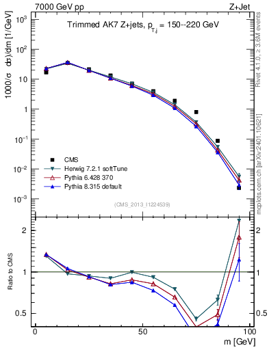 Plot of j.m.trim in 7000 GeV pp collisions