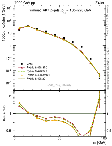 Plot of j.m.trim in 7000 GeV pp collisions