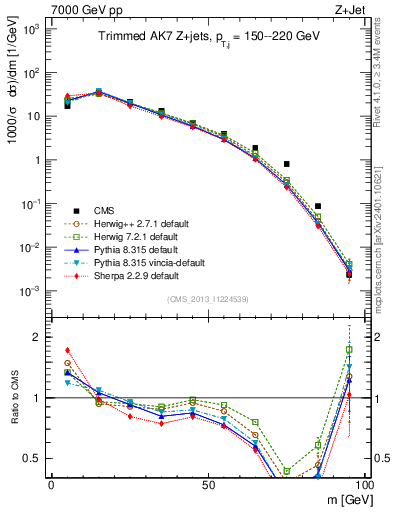 Plot of j.m.trim in 7000 GeV pp collisions